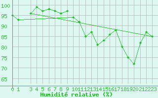 Courbe de l'humidit relative pour La Pinilla, estacin de esqu