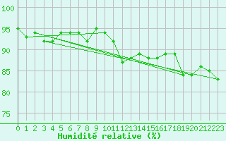 Courbe de l'humidit relative pour Gersau