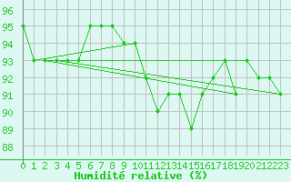 Courbe de l'humidit relative pour Vanclans (25)
