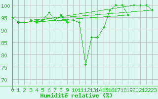 Courbe de l'humidit relative pour Sihcajavri