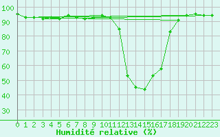 Courbe de l'humidit relative pour Chamonix-Mont-Blanc (74)