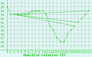 Courbe de l'humidit relative pour Sainte-Ouenne (79)