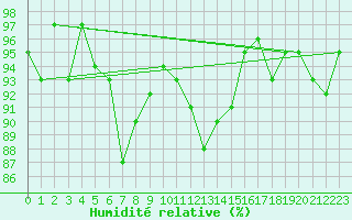 Courbe de l'humidit relative pour Ancey (21)