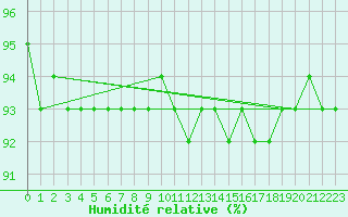 Courbe de l'humidit relative pour Feldberg-Schwarzwald (All)