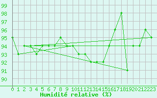 Courbe de l'humidit relative pour Nancy - Ochey (54)