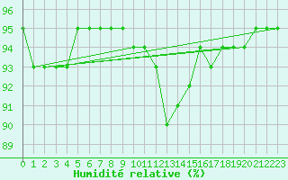 Courbe de l'humidit relative pour Laqueuille (63)