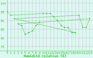 Courbe de l'humidit relative pour Hano