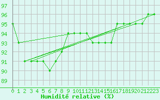 Courbe de l'humidit relative pour Amiens - Dury (80)
