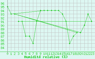 Courbe de l'humidit relative pour Trappes (78)