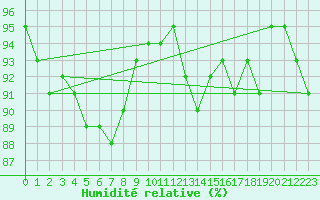 Courbe de l'humidit relative pour Archingeay (17)