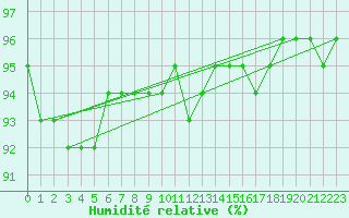 Courbe de l'humidit relative pour Virgen