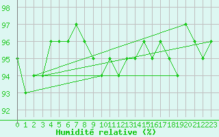 Courbe de l'humidit relative pour Salla kk