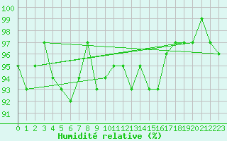 Courbe de l'humidit relative pour Valleroy (54)