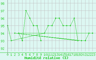 Courbe de l'humidit relative pour Cernay-la-Ville (78)
