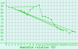 Courbe de l'humidit relative pour Le Touquet (62)