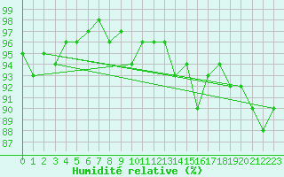 Courbe de l'humidit relative pour Herserange (54)