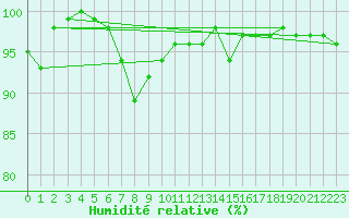 Courbe de l'humidit relative pour Aasele