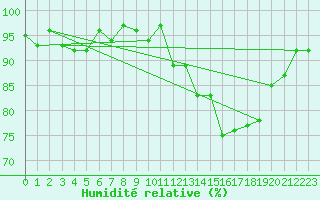 Courbe de l'humidit relative pour Bonnecombe - Les Salces (48)