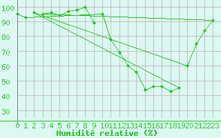 Courbe de l'humidit relative pour Selonnet (04)