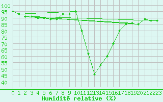 Courbe de l'humidit relative pour Selonnet (04)