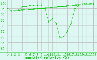 Courbe de l'humidit relative pour Tannas