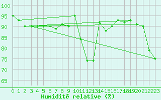 Courbe de l'humidit relative pour Saint-Romain-de-Colbosc (76)