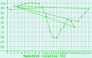Courbe de l'humidit relative pour Jenbach