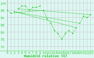 Courbe de l'humidit relative pour Agde (34)