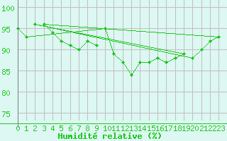 Courbe de l'humidit relative pour Kuggoren