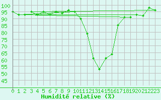 Courbe de l'humidit relative pour Lans-en-Vercors (38)