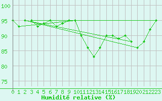 Courbe de l'humidit relative pour Silly (Be)