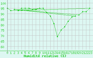 Courbe de l'humidit relative pour Guret Saint-Laurent (23)