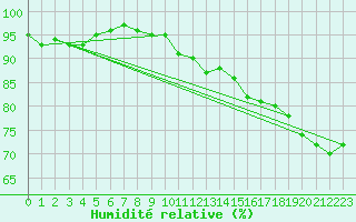Courbe de l'humidit relative pour Fribourg / Posieux