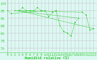 Courbe de l'humidit relative pour Renwez (08)