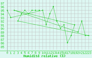 Courbe de l'humidit relative pour Forceville (80)