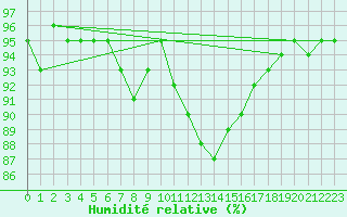 Courbe de l'humidit relative pour Roissy (95)