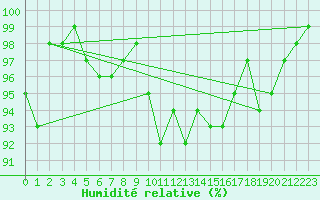 Courbe de l'humidit relative pour Caen (14)