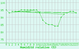 Courbe de l'humidit relative pour Saint-Martial-de-Vitaterne (17)