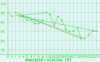 Courbe de l'humidit relative pour Rantasalmi Rukkasluoto