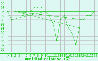 Courbe de l'humidit relative pour Laqueuille (63)