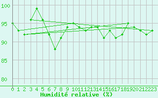 Courbe de l'humidit relative pour Charleville-Mzires (08)