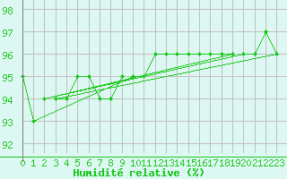 Courbe de l'humidit relative pour Laqueuille (63)