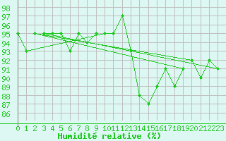 Courbe de l'humidit relative pour Thoiras (30)