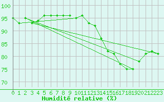 Courbe de l'humidit relative pour Cuxac-Cabards (11)