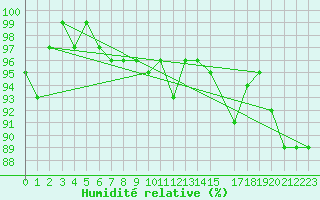 Courbe de l'humidit relative pour Gulbene