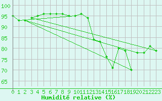 Courbe de l'humidit relative pour Sermange-Erzange (57)
