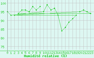 Courbe de l'humidit relative pour Lamballe (22)