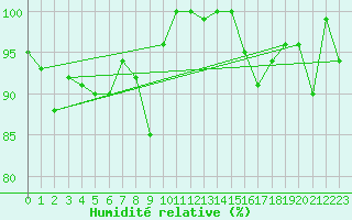 Courbe de l'humidit relative pour La Fretaz (Sw)