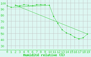 Courbe de l'humidit relative pour La Ville-Dieu-du-Temple Les Cloutiers (82)