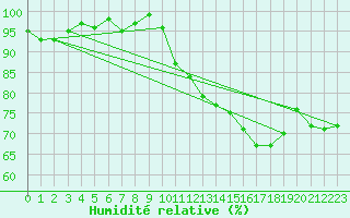 Courbe de l'humidit relative pour Renwez (08)